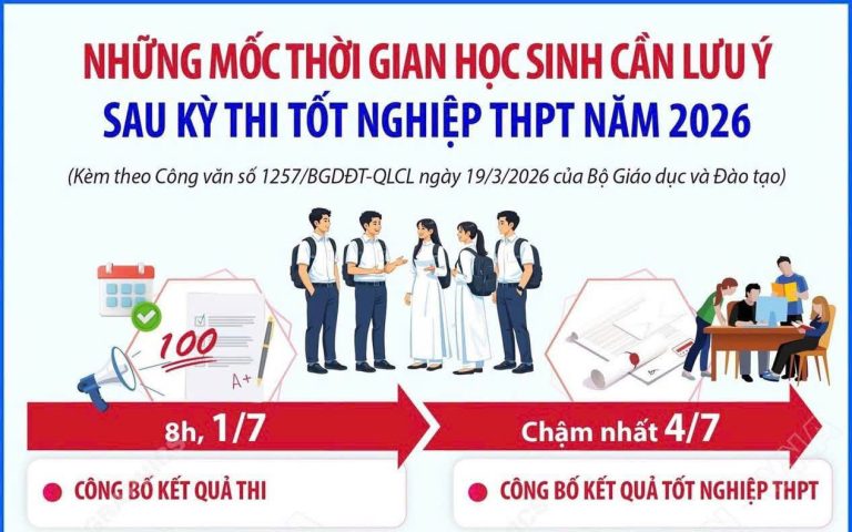 8h ngày 1/7 công bố điểm thi tốt nghiệp THPT 2026: Thí sinh cần lưu ý các mốc thời gian quan trọng