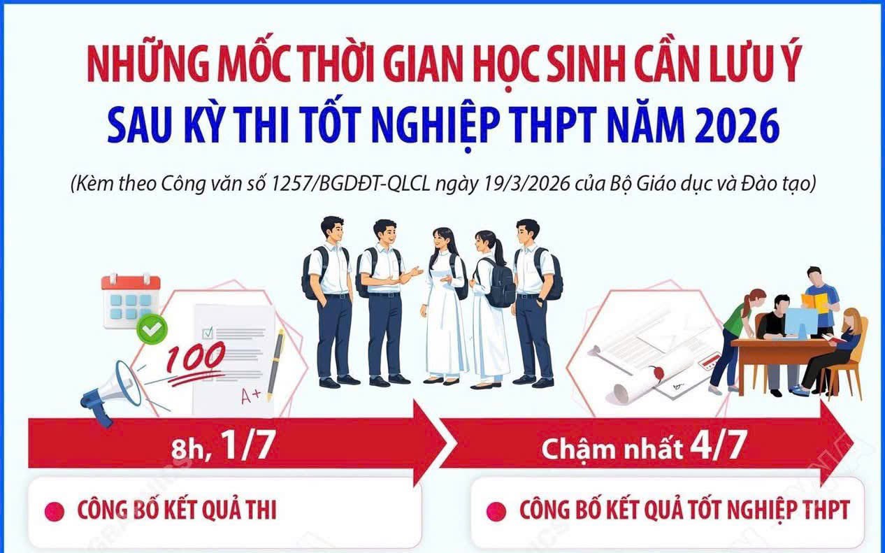 8h ngày 1/7 công bố điểm thi tốt nghiệp THPT 2026: Thí sinh cần lưu ý các mốc thời gian quan trọng 1 8h ngày 1/7 công bố điểm thi tốt nghiệp THPT 2026: Thí sinh cần lưu ý các mốc thời gian quan trọng